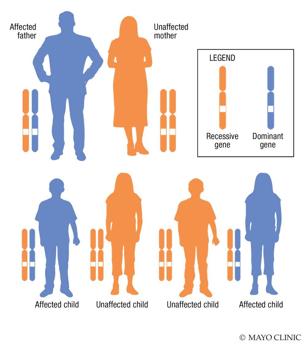 Autosomal dominant inheritance pattern